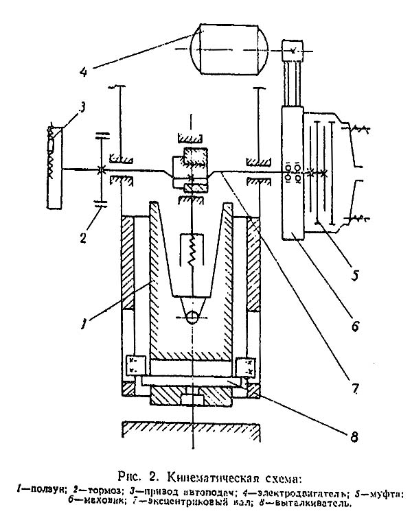 кв235 Кінематична схема однокривошипного открытого ненаклоняемого пресса